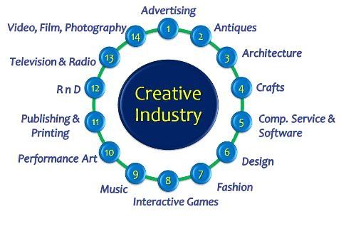industri Kreatif